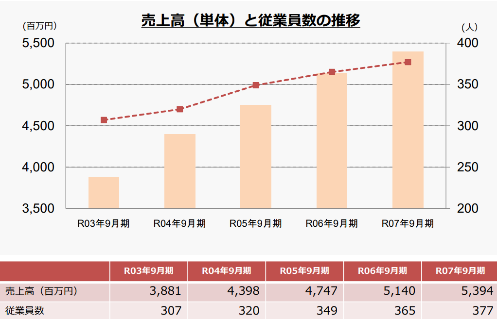 業績推移